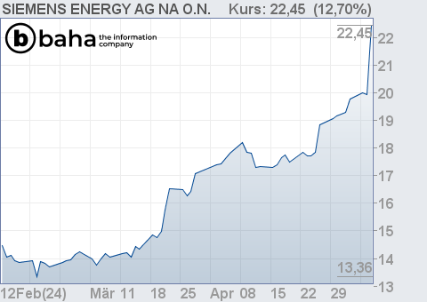 Chart für SIEMENS ENERGY AG NA O.N.